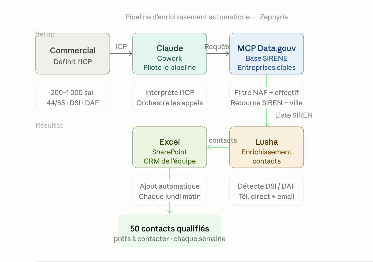 Pipeline d'automatisation de prospection B2B déployé par Zephyria : Claude Cowork, MCP Data.gouv, Lusha, Excel SharePoint
